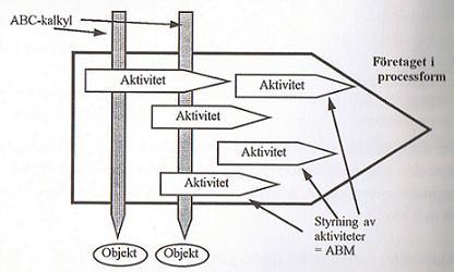 Figur 3 ABC & ABM (Källa: Jensen, 1994, s.