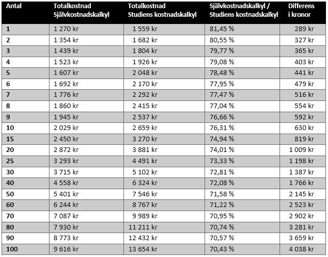 Analys 5.4.3 Jämförelse av kostnadskalkyler För att jämföra kostnadsberäkningarna för olika volymer används de observerade tiderna från Bilaga 3 och Bilaga 4.