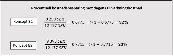 Koncepten kräver ingen investeringskostnad och därför enkla att implementera.