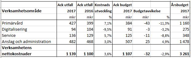 7 Ekonomisk analys 7.1 Sammanfattning Landstingsstyrelsen redovisar 2017 en nettokostnadsutveckling på 3,6 procent efter de första fyra månaderna vid en jämförelse med motsvarande period 2016.