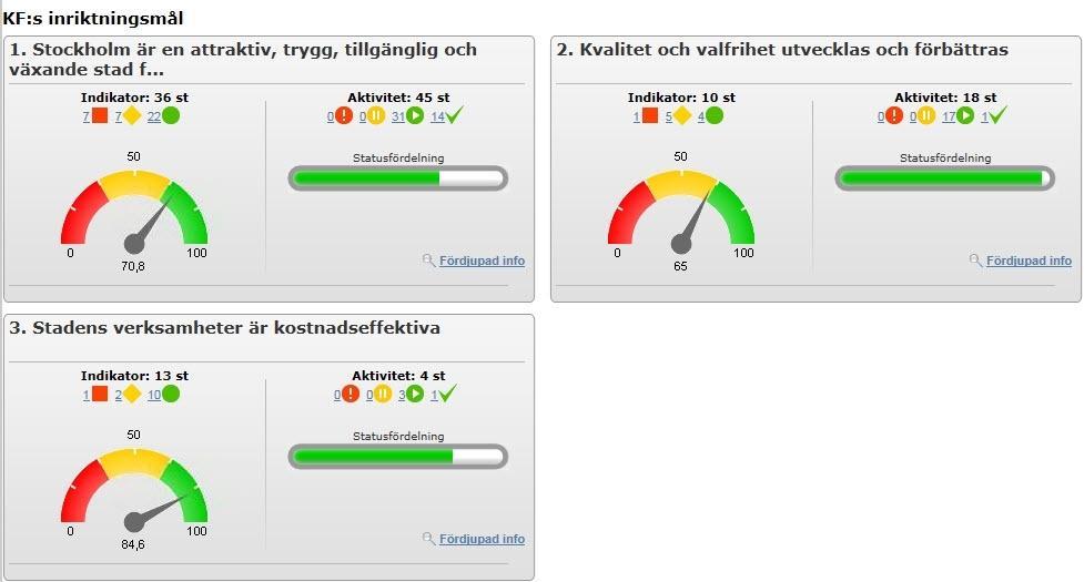 Sid. 3 (25) medarbetarundersökning steg det övergripande Aktivt medskapande- och Motivationsindexet, AMI, med en procent. Resultatet nådde dock inte årsmålet.