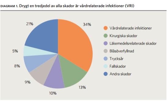 Drygt 1/3 av alla vårdskador är VRI Sveriges Kommuner och Landsting, 2017 ISBN: