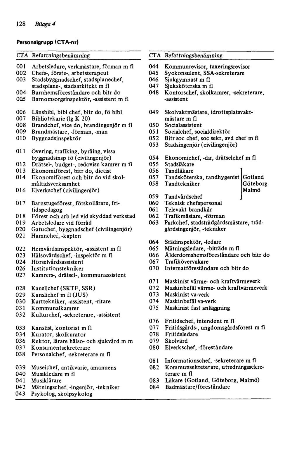 128 Bilaga 4 Personalgrupp (CTA-nr) CTA Befattningsbenämning 001 Arbetsledare, verkmästare, förman m fl 002 Chefs-, förste-, arbetsterapeut 003 Stadsbyggnadschef, stadsplanechef, stadsplane-,