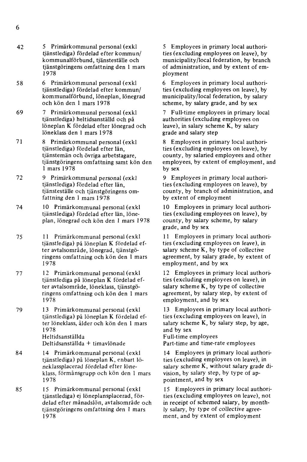 6 42 5 Primärkommunal personal (exkl tjänstlediga) fördelad efter kommun/ kommunalförbund, tjänsteställe och tjänstgöringens omfattning den 1 mars 1978 58 6 Primärkommunal personal (exkl