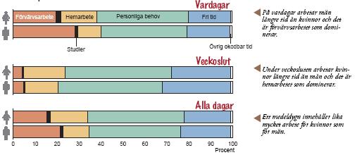 förvärvsarbete tar fem timmar och 30 minuter per dag medan deras hemarbete uppgår till knappt tre timmar.