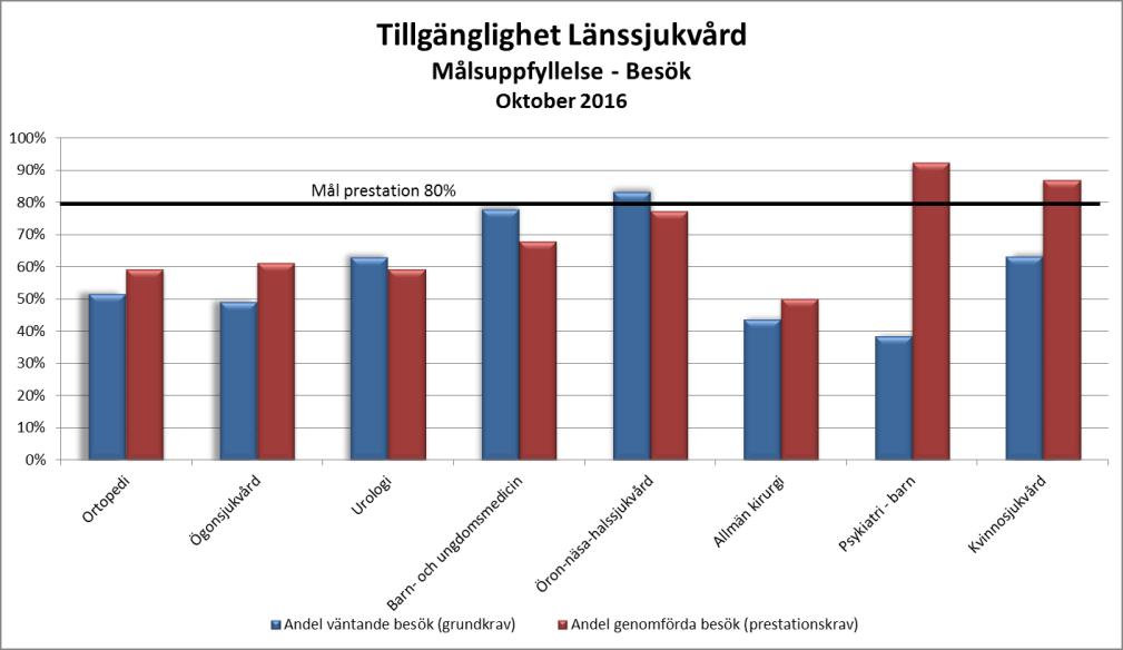 I Länssjukvården var det 64 procent som väntat kortare än 60 dagar på sitt nybesök till läkare under oktober. Det är sämre än samma period åren 2013-2015.