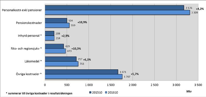 Verksamhetens kostnader Verksamhetens kostnader 2016 jmf 2015 Personalkostnader exkl. pensioner Personalkostnader exklusive pensioner har ökat med 133 mkr eller 4,2 procent från föregående år.