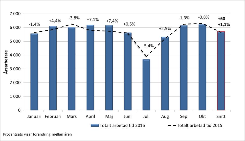 Kostnaderna för semesteravtalet är 12 mkr (41 procent) högre än 2015. Antalet anställda har ökat med 0,6 procent.