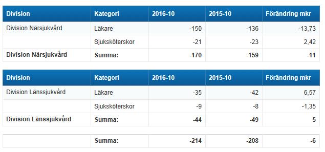 inhyrning av läkare för 7 mkr samtidigt som kostnaden för inhyrning av sjuksköterskor har minskat med 1 mkr.