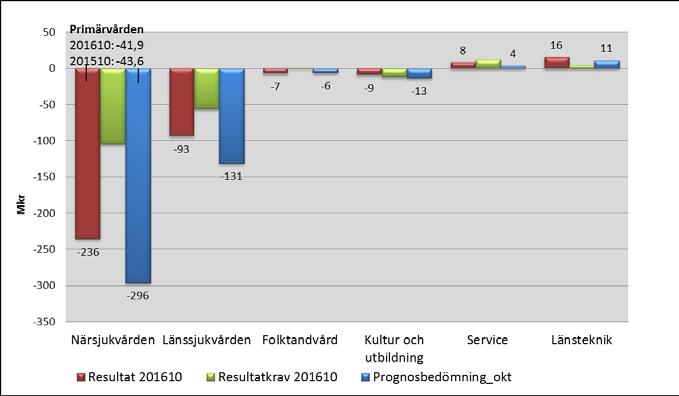 Länssjukvård Per oktober har 5,2 mkr av planerad minskning av inhyrd personal effektuerats.