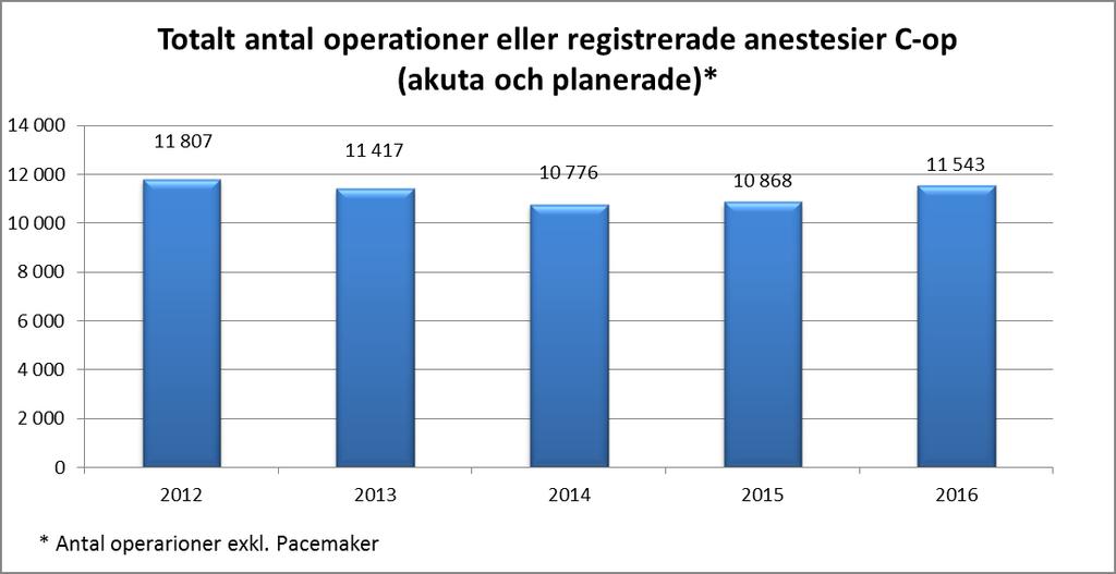 Operationer Antal operationer på C-op har ökat jämfört med 2014 och 2015 och ligger på ungefär samma nivå som 2013.