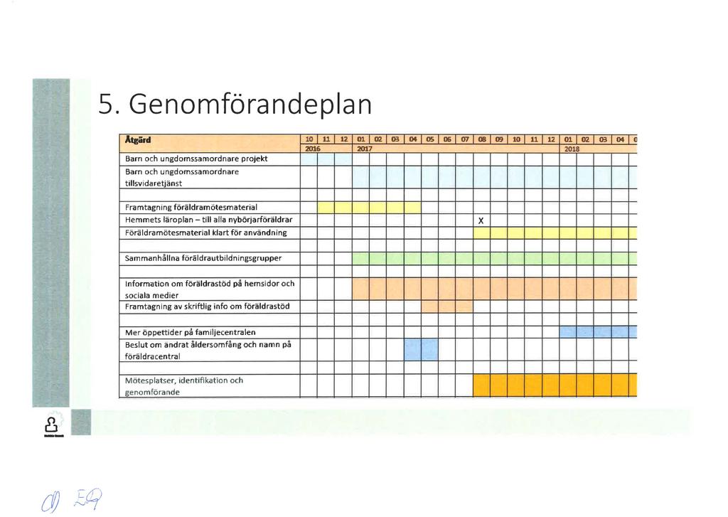 5. Genomförandeplan Atgärd 10 U 12 01 oz 03 04 05 06 rn 0 09 10 U 12 01 oz 03 04 (] 2016 2017 201 Barn och ungdomssamordnare projekt Barn och ungdomssamordnare tillsvida retjänst Framtagning