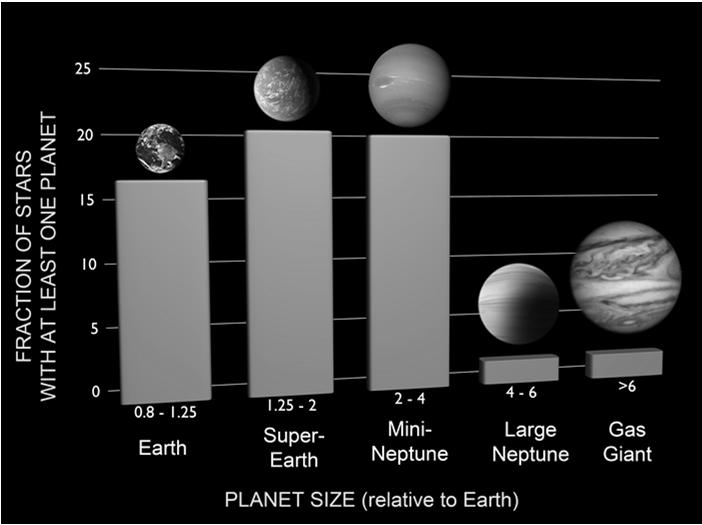 Parameter III: Medelantal jordlika planeter i sådana system Rymdteleskopet Kepler har sökt av ca 150 000 stjärnor med fotometriska metoden i jakt på exoplaneter Slutsats: n e 0.