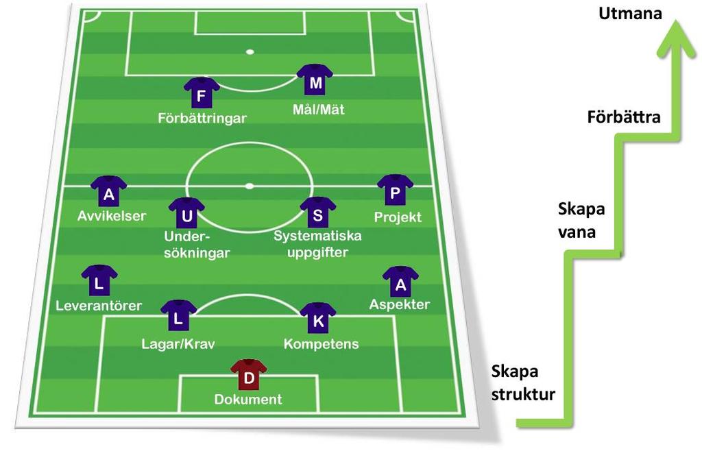 VIQMA System - Komplett Ledningssystem på webben Precis som ett fotbollslag har 11 spelare så har även VIQMA System 11 moduler. Modulerna kompletterar varandra och samspelar.