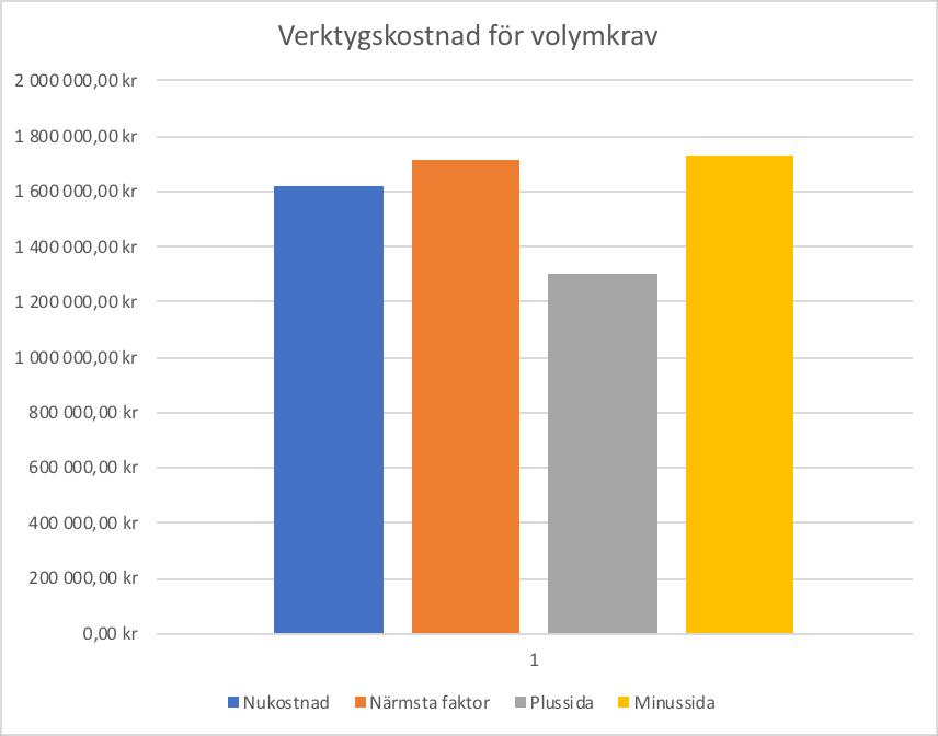 verktygskostnad per producerad detalj istället blir 8,59 SEK, en förändring med -19,77% mot basbeloppet.