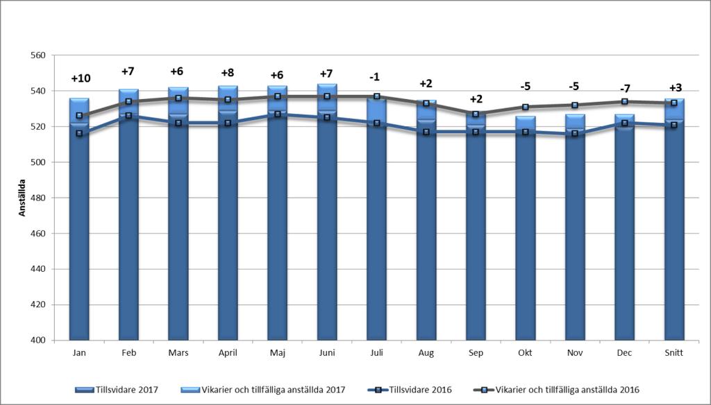 Sida 13 (17) Sjukfrånvaro Antal anställda har minskat med 7 medarbetare från 2016.