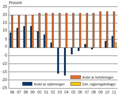 8(11) pendlar till Köpenhamnsregionen. Den lägre skattekraften kompenseras sedan av kommunkollektivet.