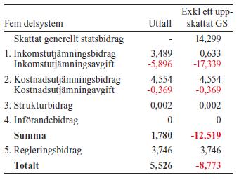 9(11) Stockholms län nettobetalar 16,7 miljarder kronor i dold inkomstutjämningsavgift 2005 slogs delsystemen för det generella statsbidraget och inkomstutjämning samman vilket har medfört att det