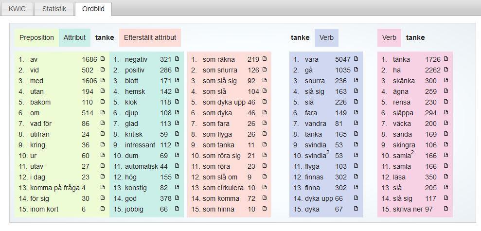 Detsamma gäller för den femte kolumnen; här listas tanke med taggningen objekt till ett verb oavsett om det är placerat före eller efter detsamma.