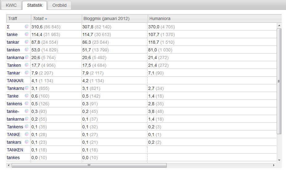 Statistik Totalt antal träffar för lemgram tanke har jag alltså redan fått uppgift om på fliken KWIC, och när jag klickar fram statistikfliken får jag upp flera rader med dels totalt antal träffar