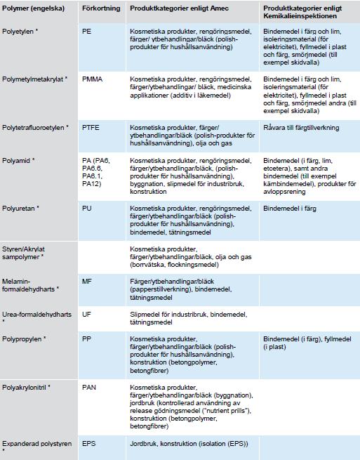 I vilka produkter hittar vi mikroplast?