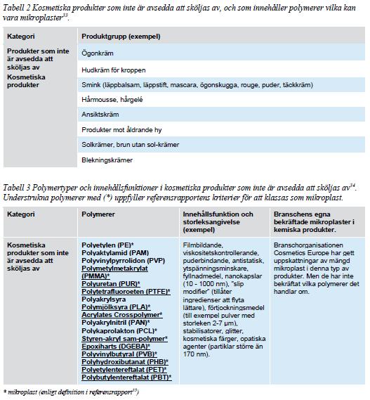 Kosmetiska produkter avsedda att lämnas kvar på kroppen Vilka åtgärdsbehov ser vi? Det sker utsläpp av mikroplast från vissa kosmetiska och kemiska produkter Relativt små bidrag till utsläpp.