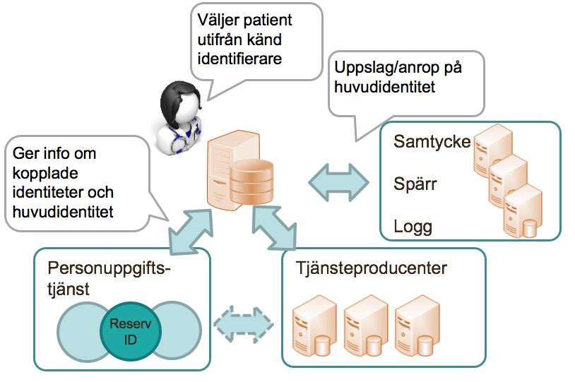 Samtyckestjänst [R7] (registrera samtycke och kontrollera samtycke) Loggtjänst [R8] (registrera loggpost, hämta loggposter). Figur 4.