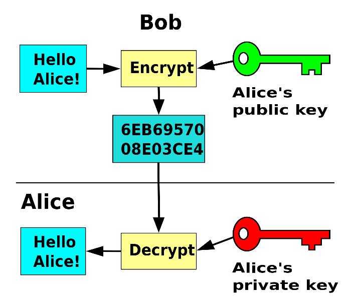 Public Key Cryptography & RSA Public Key Crypto bygger på att varje entitet i en mängd av entiteter har två krypteringsnycklar, en offentlig och en privat.