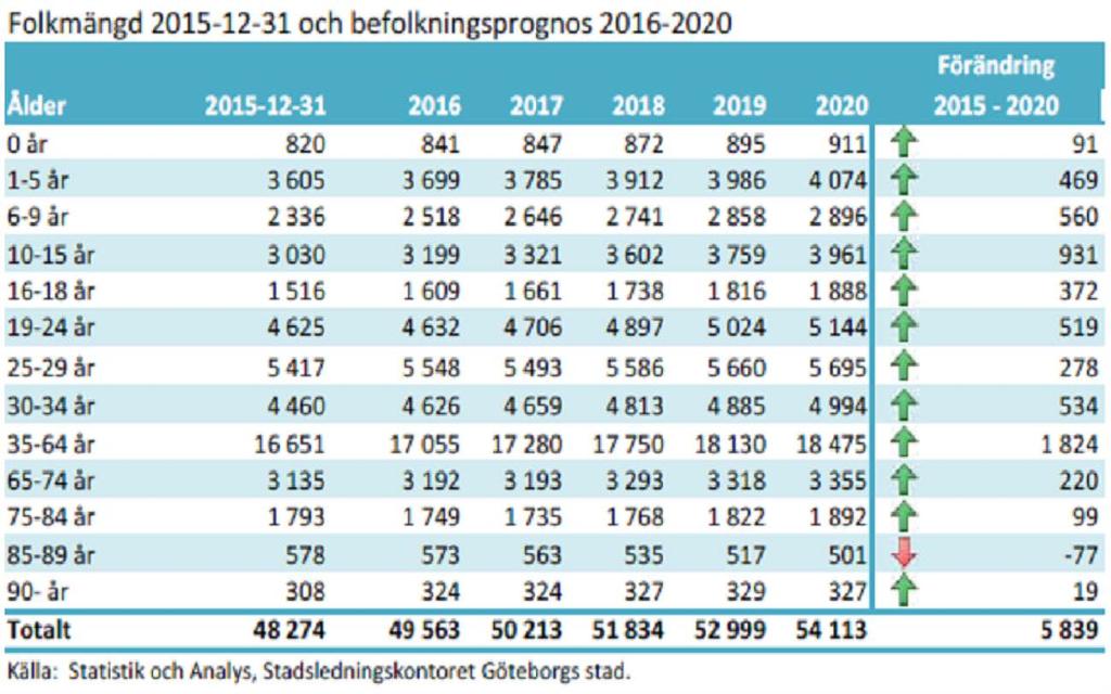 I stadsdelen bor 11 307 barn mellan 0-18 år. Antalet barn i grundskoleåldrarna beräknas öka med 1 500 barn de kommande fem åren. Även antalet barn i förskoleåldrarna fortsätter att öka i snabb takt.