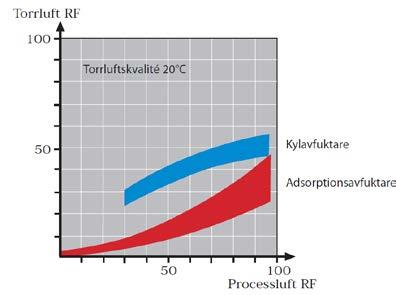 Redan innan fukten är synlig påverkar den olika ämnen och produktionsprocesser, förorsakar korrosion och tillväxt av mikroorganismer.