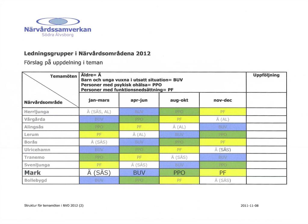 N ä rvå rd ssa m ver ka n Ledningsgrupper i Närvårdsområdena 2012 Förslag på uppdelning i teman ^ \ Temamöten Aldre= A Barn och unga vuxna i utsatt situation= BUV Personer med psykisk ohälsa= PPO