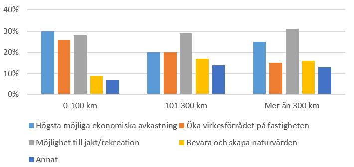 Figur 2. Målsättning med skogsägandet fördelat på avstånd till fastigheten. Figure 2.