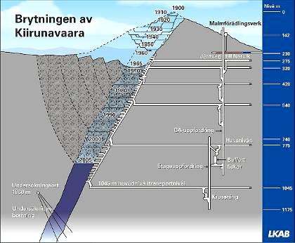 Söder Norr Malmkropp Y 45 1045 m Snedbana Y 25 Figur 2.1 Y 9 (Sjömalm) Schematisk bild över gruvan i Kiruna (www.lkab.