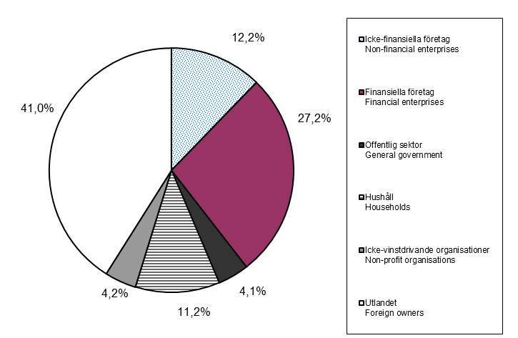 Finansinspektionen och SCB 5 FM 20 SM 1501 Ägandet per sektor, procent, juni 2015 Ownership by sector, percent, June 2015 För en beskrivning av vad som ingår i de olika sektorerna rekommenderas