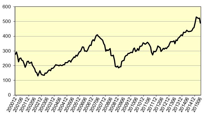 Affärsvärldens generalindex, AFGX, var som mest upp drygt 19 procent men föll sedan tillbaka för att avsluta halvåret med en uppgång på 6,5 procent.