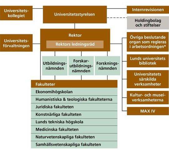 1.3 Frågeställning: Var ligger den formella makten inom statsvetenskapliga institutionen i Lund?