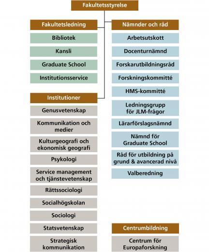1.4.1 Fakultetens struktur Fakultetsstyrelsen är det organ institutionsstyrelserna sorterar under och ska rapportera vissa beslut till.