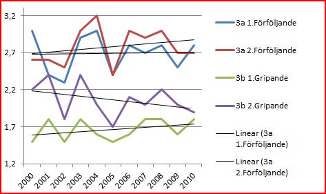 Förändringar 2000-2010