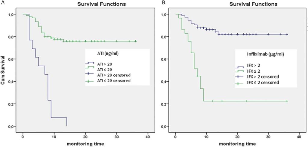 Development and Internal Validation of a Model Using Fecal Calprotectin in Combination with Infliximab Trough Levels to Predict Clinical Relapse in Crohn's Disease. Roblin XL et al.