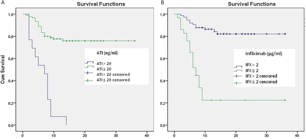 Development and Internal Validation of a Model Using Fecal