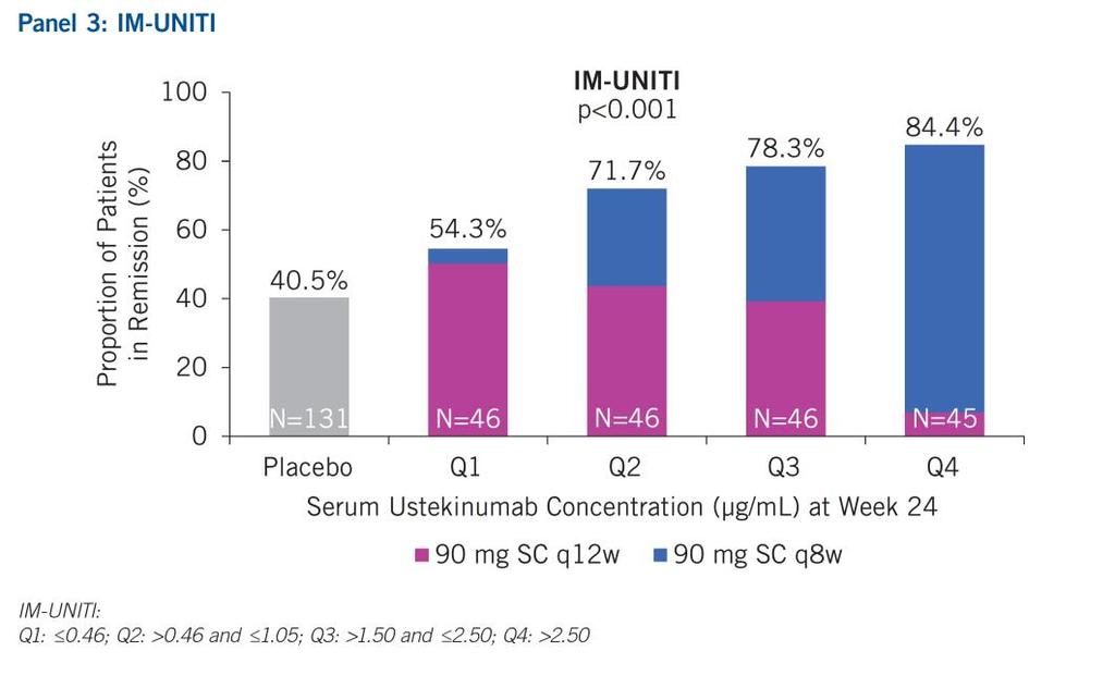 Ustekinumab trough levels and remission Crohns sjukdom Adedokun OJ et al.