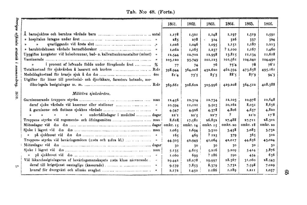 Tab. N:o 48. (Forts.