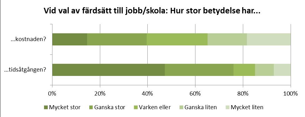 För 12 % av besökarna är det naturupplevelserna som är det viktigaste.