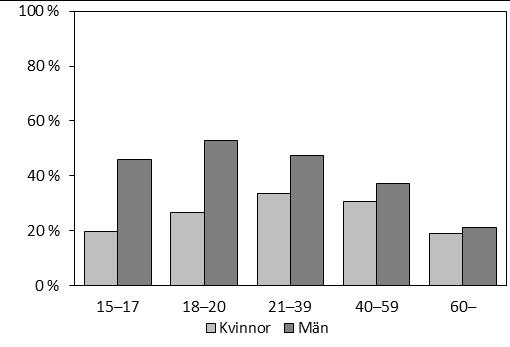 Tabell 2. Andel personer som återfallit i brott inom tre år, av samtliga personer med en ingångshändelse 2011, efter ålder samt förändring jämfört med 2010 respektive 2003.