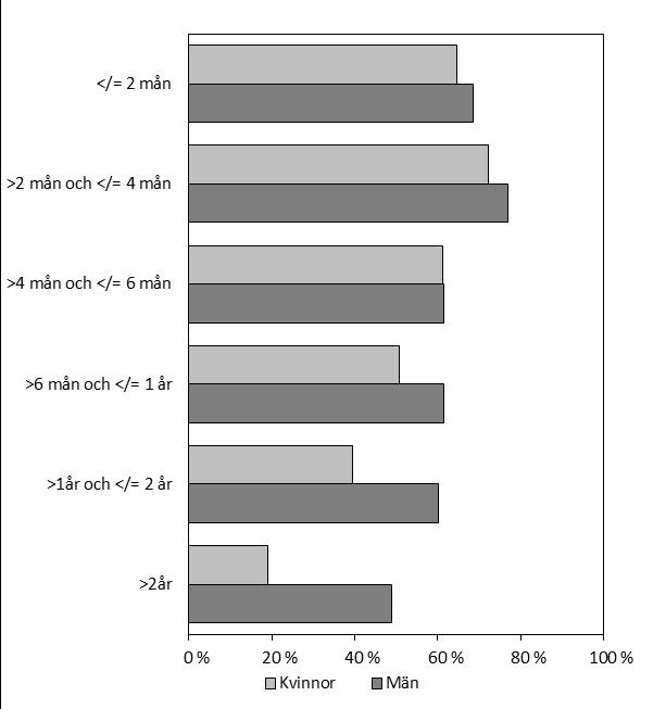 Tabell 10. Andel personer som återfallit i brott inom tre år av samtliga som frigivits från anstalt 2011, efter utdömd strafftid samt förändring jämfört med 2010 respektive 2003.