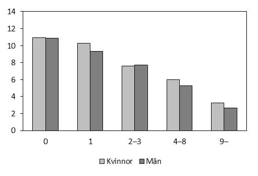 Tid till första återfall efter antal tidigare belastningar Det är tydligt att ett högre antal tidigare belastningar samvarierar med en kortare tid till ett första återfall i brott.