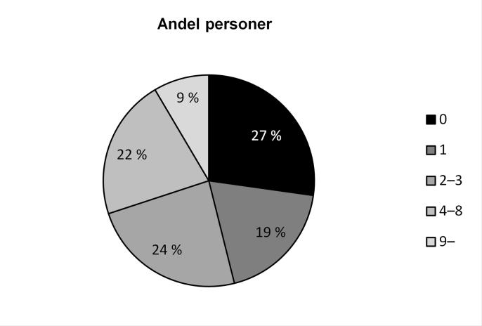 Figur 23. Antal återfallsbrott per person inom tre år, bland samtliga kvinnor respektive män som återfallit efter en ingångshändelse 2003 2011, efter ålder.