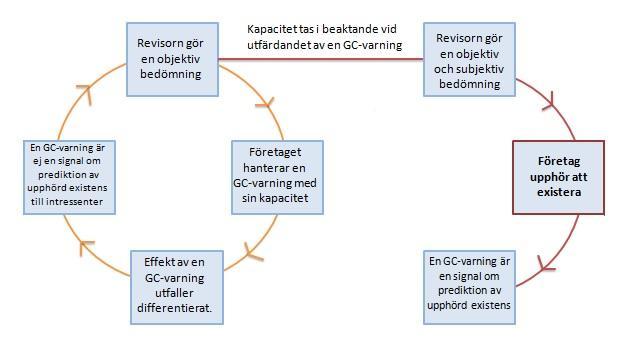 kunskap och erfarenheter, varvid den professionella bedömningen ökar och således, även revisionskvaliteten.