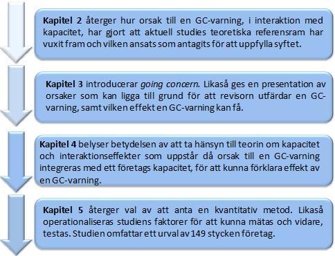 1.6 Disposition Studien följer en