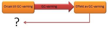 Figur 1 - Effekt av en GC-varning beror på orsak till varför en varning utfärdas Att effekt av en GC-varning beror på orsak till varför en varning har utfärdats, kan ses som en mer traditionell
